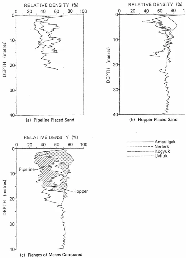 Figure 3: Comparative Profiles of Mean Relative Density for Hopper and Pipeline Placed  Sands (After Sladen and Hewitt, 1989) 