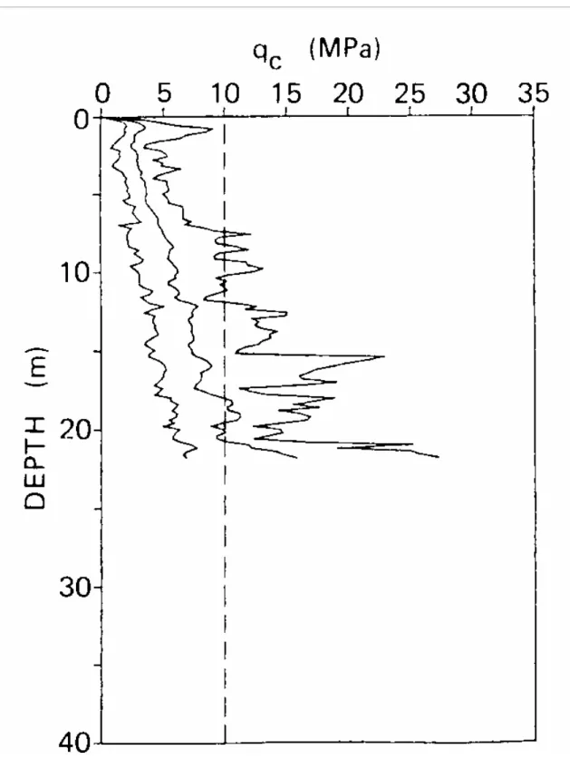 Figure 5  CPT Tip Resistance Profile for the Amuligak I-65 Core Sand 