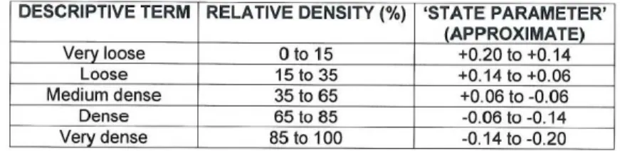 Table 1 Approximate correlation between relative density and state parameter  (Hewitt 2009) 