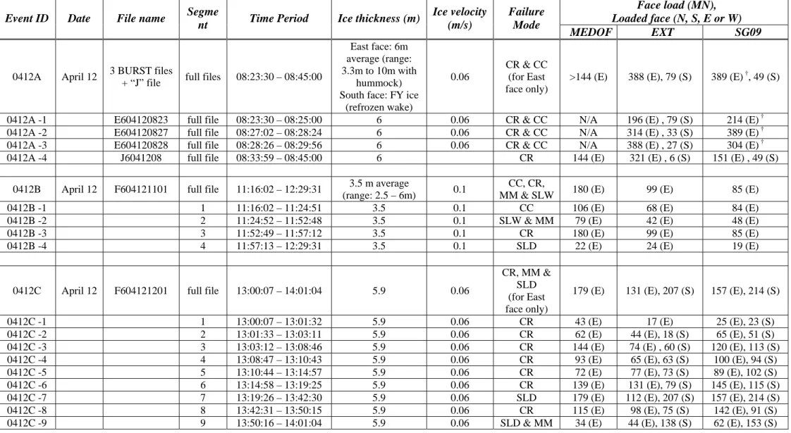 Table 1 (cont’d):  Summary of ice events under consideration. 