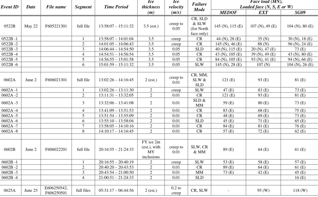 Table 1 (cont’d):  Summary of ice events under consideration. 