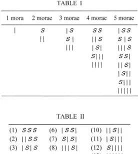 Fig. 9.  The number of possible combinations of short (е) and long  (S) syllables in a meter, containing from one to six morae  Donald Ervin Knuth (on his website he provides the  pronun-ciation of his surname as “Ka-NOOTH”) gives a references to  this art