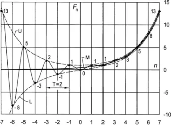 Fig. 2.  Graphical representation of the extended classic Fibonacci  sequence 