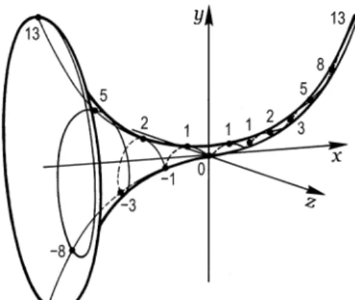 Fig. 3.  Fibonacci numbers in the three-dimensional space —   the three-dimensional Fibonacci spiral 