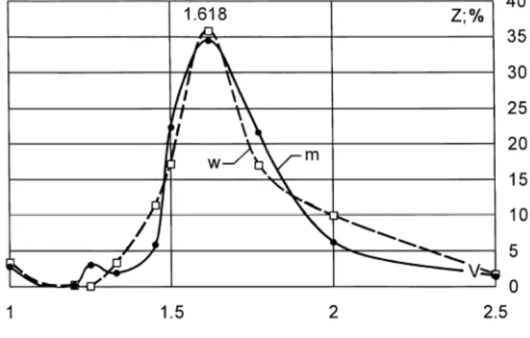 Fig. 7.  Preference curves of the choice of rectangles 