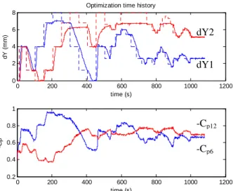 Figure 9. Optimization time history during wind tunnel test for M = 0.25 and  αααα  = 0.5° 