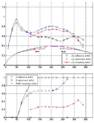 Figure 8. Optimization result of x tr  /c = 0.635 (x tr  =317.5 mm) for dY1 = 2.6 mm and dY2 = 5.1 mm during  wind tunnel test for M = 0.25 and  αααα  = 0.5° 