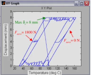 Figure 5: Simulated envelope of the SMA actuator. 