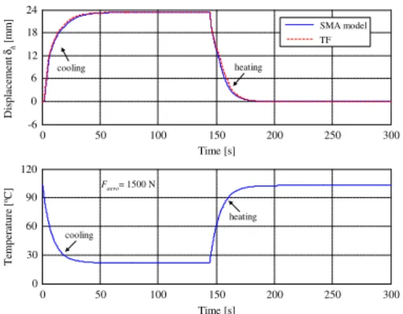 Figure 6: Actuator displacement and temperature vs. time. 