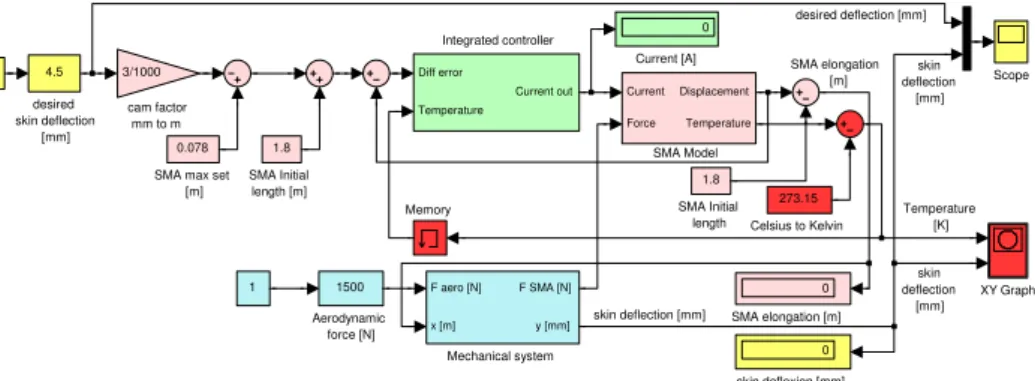 Figure 9: “Integrated controller” block in Simulink. 