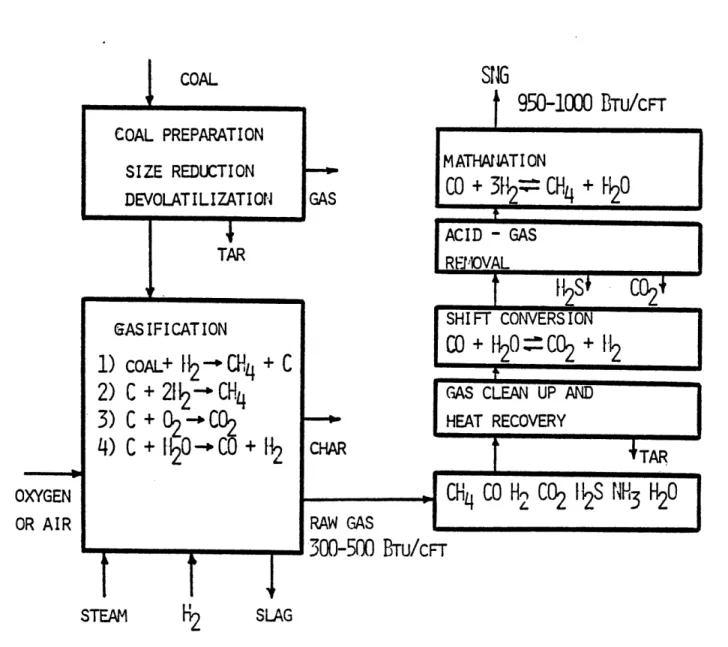 Figure  1.1  Coal  Gasification  Process  [32]