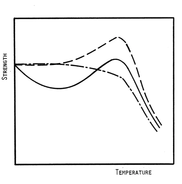 Figure  2.1  Typical  Uniaxial  Strength  - Temperature  Curves