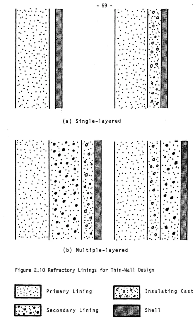 Figure  2.10  Refractory  Linings  for  Thin-Wall  Design