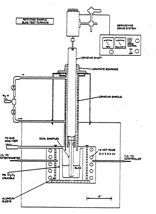 Figure  2.12  Test  Furnace  for  Rotating  Corrosion  Test  in Molten  Slag  [90]