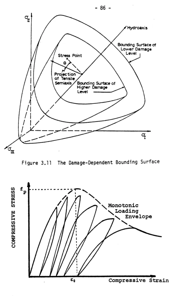 Figure  3.12  Stress-Strain  Relationship  for  Ceramic  Materials  in  Uniaxial Compression