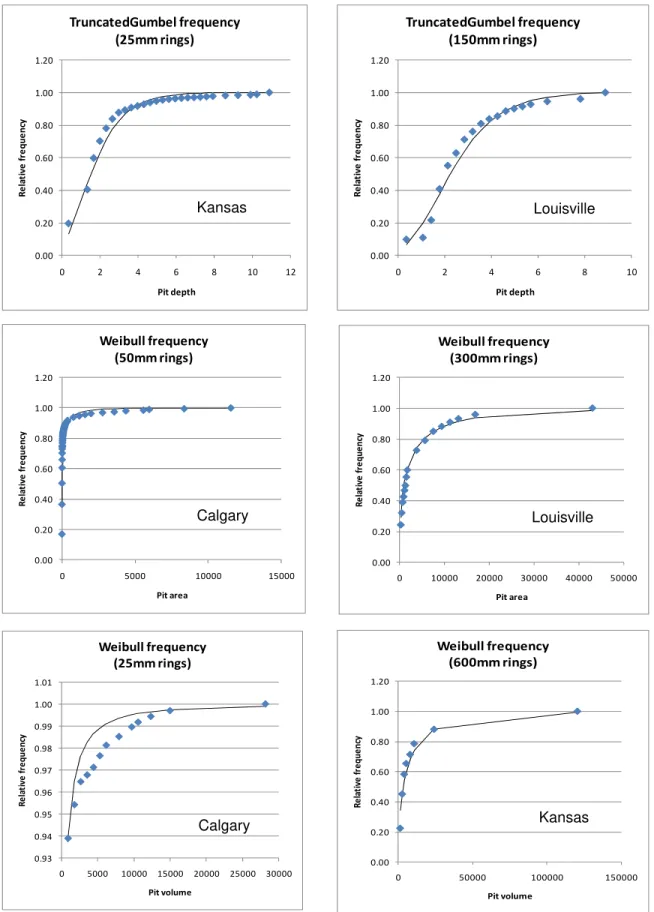 Figure 4. Sample distribution plots. 0.000.200.400.600.801.001.2002Relative frequencyPit deTruncatedGumbel frequency(25mm rings)4681012pth0.000.200.4002 4 6 8RelPit depth0.600.801.001.20 10ative frequencyTruncatedGumbel frequency(150mm rings)0.000.200.400.