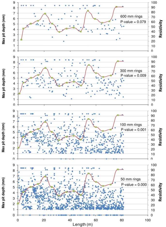 Figure 5    Impact of soil resistivity on maximum pit depth (various ring lengths) in Calgary data.0102030405060708001234567020406080100