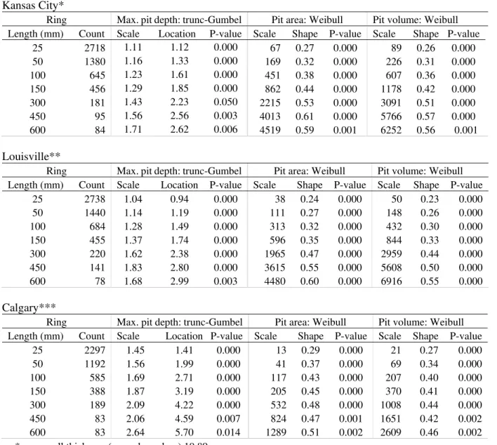 Table 3. Statistical analysis results of pit geometries in ring populations  Kansas City* 