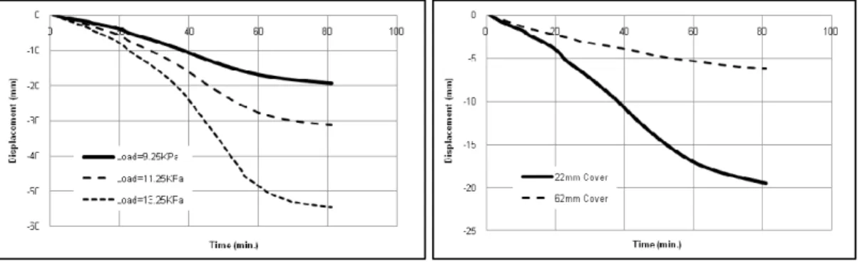 Figure 6. Vertical displacement of slab (point A) under various a) service load b) concrete cover  scenarios.