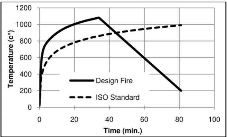 Figure 1. Design fire curve and ISO standard curve. 