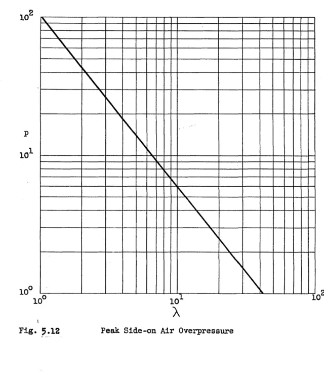 Fig.  ,.12  Peak  Side-on  Air  Overpressure 