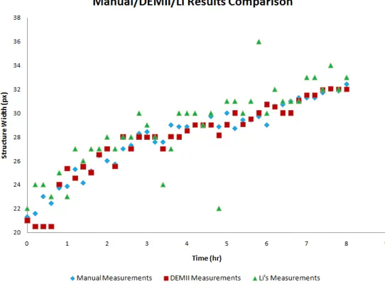 Figure 16: Manual/DEMII/Li’s Results Compared for a Structure