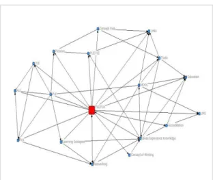 Figure 8.  Wordle of paper by Drexler on the  networked student (http://bit.ly/g14Gov)