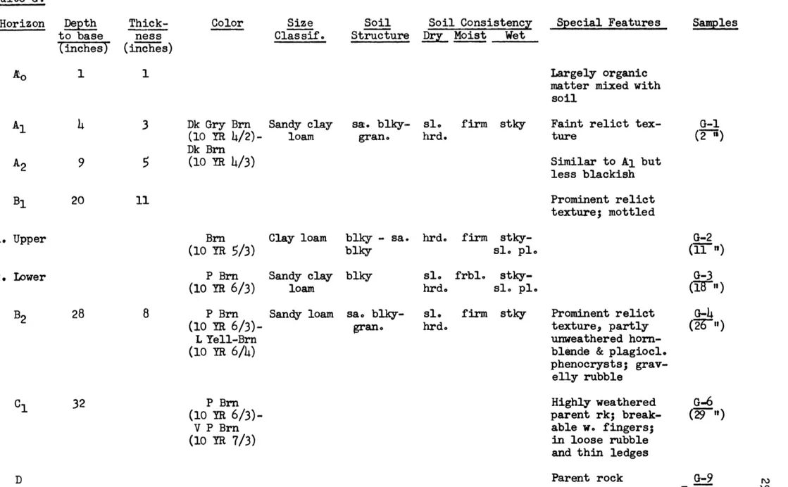 TABLE 2A Soil Structure Soil  Consistenc_Dr Moist Wet Special Features