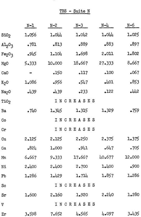 TABLE 14 C Distribution Index