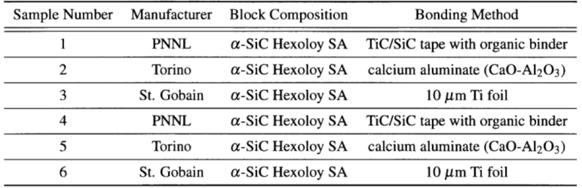Table  4.1:  Constructions  and compositions  of the six bond  specimens  tested.
