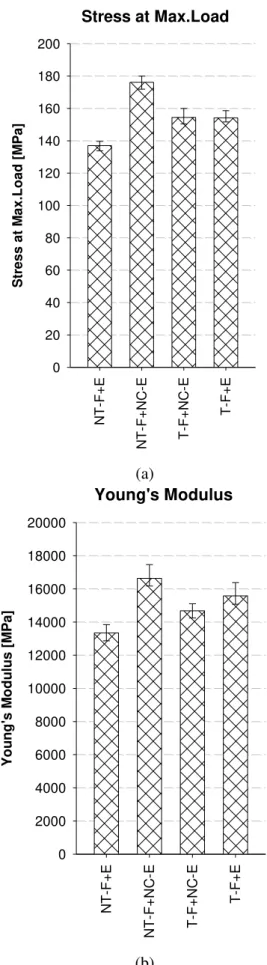 Figure 5. Short beam shear strength of the com- com-posites. 