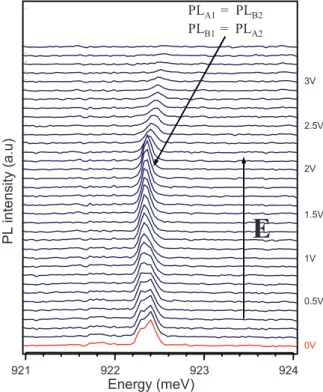 Figure 12 (online color at: www.lpr-journal.org) Electric field dependent PL spectra from a single quantum dot in a ridge  nan-otemplate