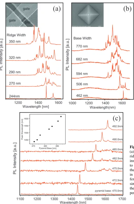 Figure 4 (online color at: www.lpr-journal.org) (a) Photoluminescence from InAs dots in InP ridge nanotemplates of different base width