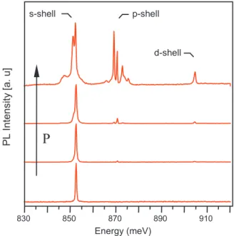 Figure 6 (online color at: www.lpr-journal.org) Emission from exciton complexes (X, XX, and X ) from a single InAs  quan-tum dot showing polarized anisotropic exchange splitting of the exciton and biexciton lines