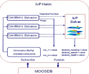 Fig. 4: IvP-Helm is MOOS Process called pHelmIvP in the  MOOS community 