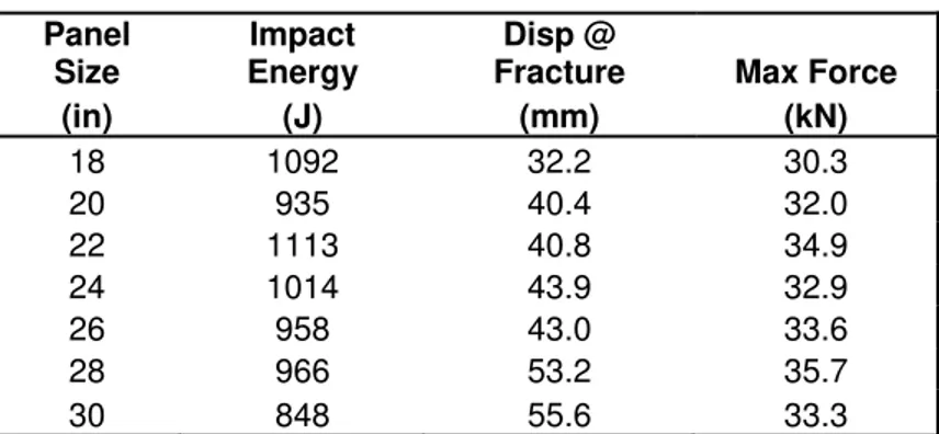 Table 1: Summary of 2009 Hydraulic Ram Test Results  Panel  Size  Impact  Energy  Disp @ 