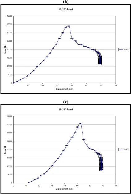 Figure 9: 24”, 26” and 28” Panel Results 