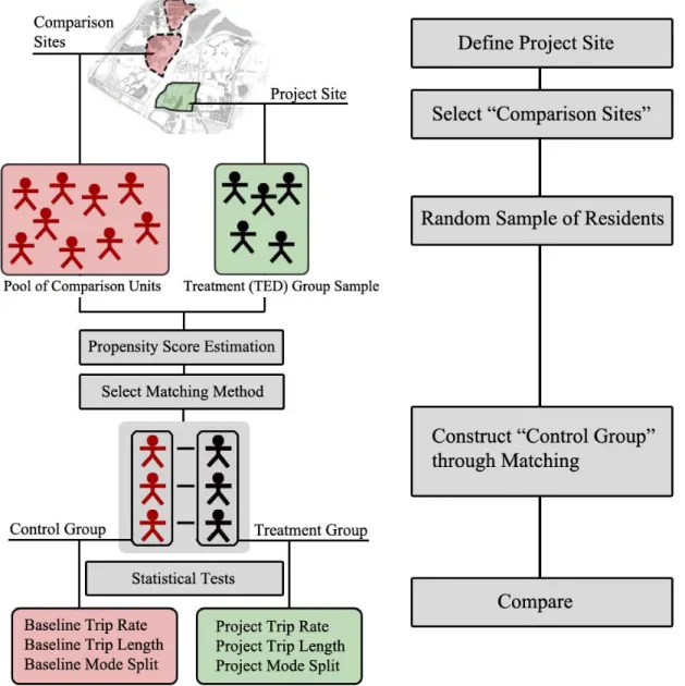 FIGURE 3  Methodology flow chart for Nanchang TOD emission reduction evaluation. 