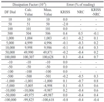 Table 1. Calibration results of ratio dial and differences between KRISS and NRC .