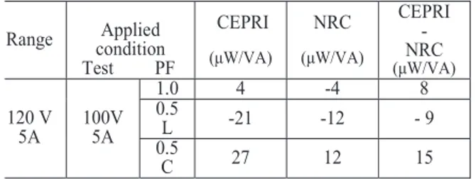 Table 1. Calibration results at CEPRI and NRC 