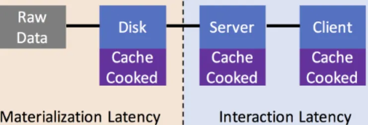 Figure 3-1: Storage layout for caching materialized query results (or “cooked” data), from left to right (raw input data is considered separately): 1) server disk, 2) server main memory, and 3) client main memory