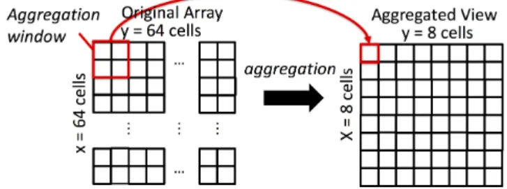 Figure 3-3: A 16x16 array being aggregated down to an 8x8 array with aggregation param- param-eters (2, 2)