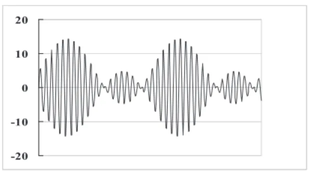 Figure 1. Dynamic test current waveform   It is basically a modulated sine wave, in which its rms  value is changing from 5 A to 15 A within a short time  interval (range and the time interval can be controlled)