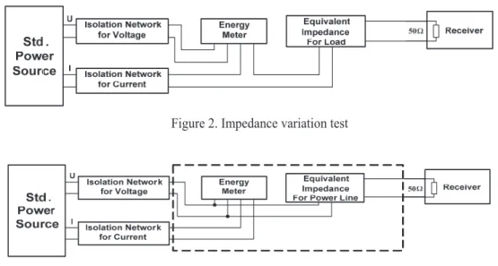 Figure 2. Impedance variation test 