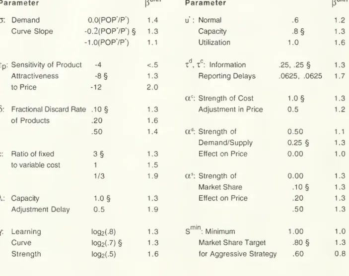 Table 4. Sensitivity analysis. The critical value of the word of mouth parameter, |3 , is the value of P such that the aggressive strategy is inferior for values of [3 &gt; P*^&#34;'^ 