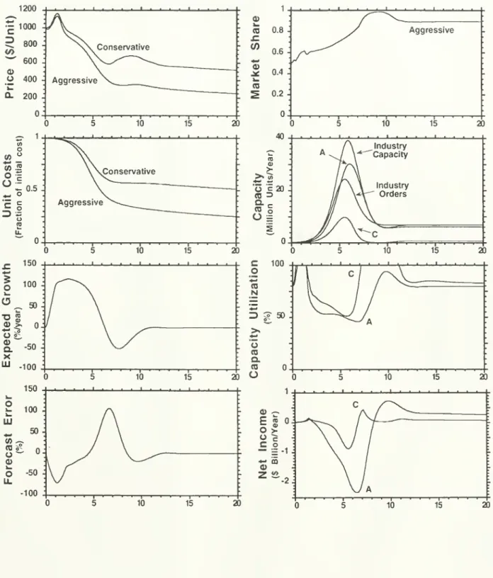 Figure 4a. Dynamics of tiie aggressive vs. conservative strategies in the fast market scenario (p =