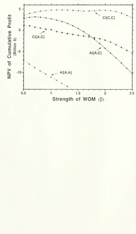 Figure 5. Firm Payoffs as they depend on the speed of the product Hfecycle when competitor capacity is estimated without regard to the supply Hne of pending capacity