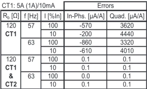 Table I  Current Transformer CT1 Errors  CT1: 5A (1A)/10mA