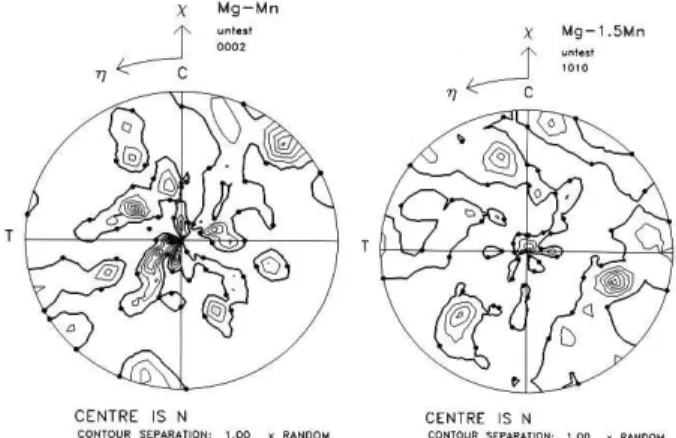 Fig. 5. Basal (002) and prismatic (100) pole-figures of Mg- Mg-1.5wt%Mn in the as-cast condition before testing
