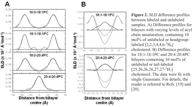 Figure 2. SLD difference profiles  between labeled and unlabeled  samples. A) Difference profiles for  bilayers with varying levels of acyl  chain unsaturation, containing 10  mol% of unlabeled or  headgroup-labeled [2,2,3,4,4,6- 2 H 6 ]